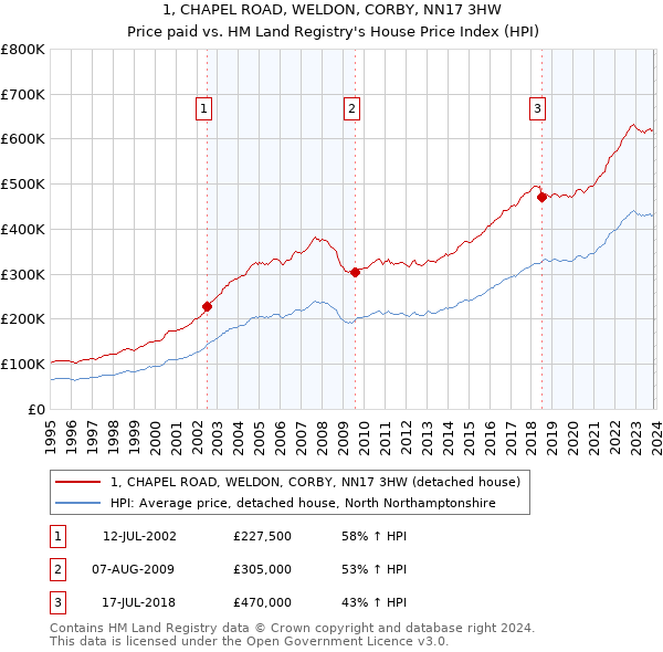 1, CHAPEL ROAD, WELDON, CORBY, NN17 3HW: Price paid vs HM Land Registry's House Price Index