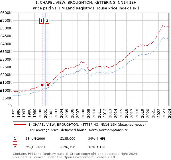 1, CHAPEL VIEW, BROUGHTON, KETTERING, NN14 1SH: Price paid vs HM Land Registry's House Price Index