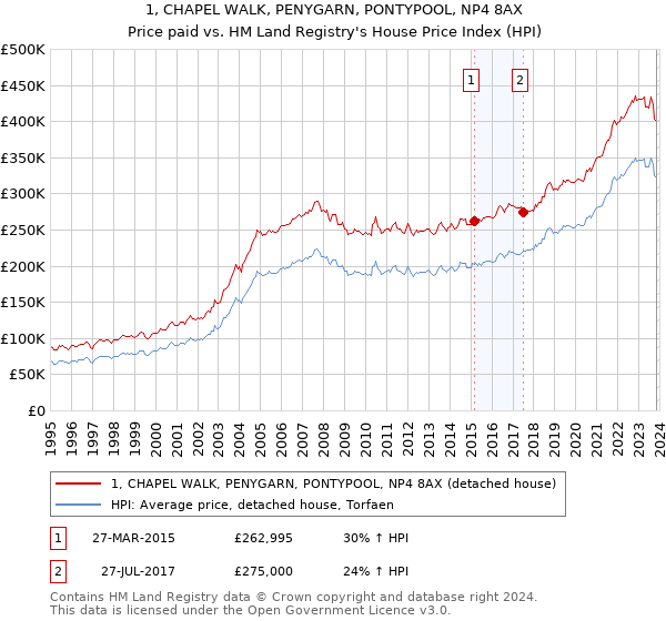 1, CHAPEL WALK, PENYGARN, PONTYPOOL, NP4 8AX: Price paid vs HM Land Registry's House Price Index