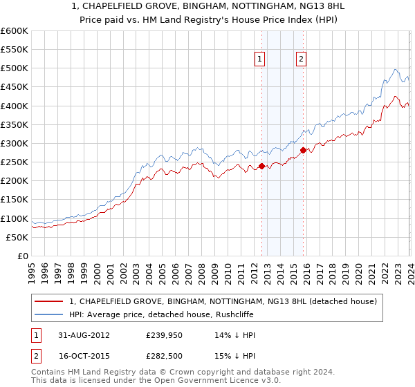 1, CHAPELFIELD GROVE, BINGHAM, NOTTINGHAM, NG13 8HL: Price paid vs HM Land Registry's House Price Index