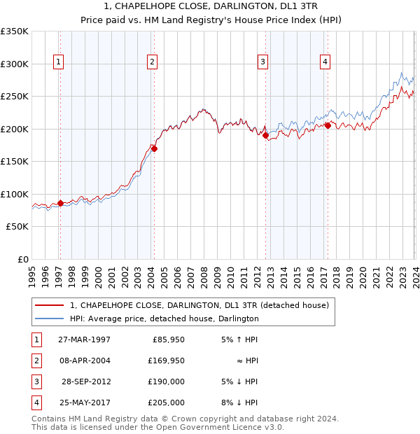 1, CHAPELHOPE CLOSE, DARLINGTON, DL1 3TR: Price paid vs HM Land Registry's House Price Index