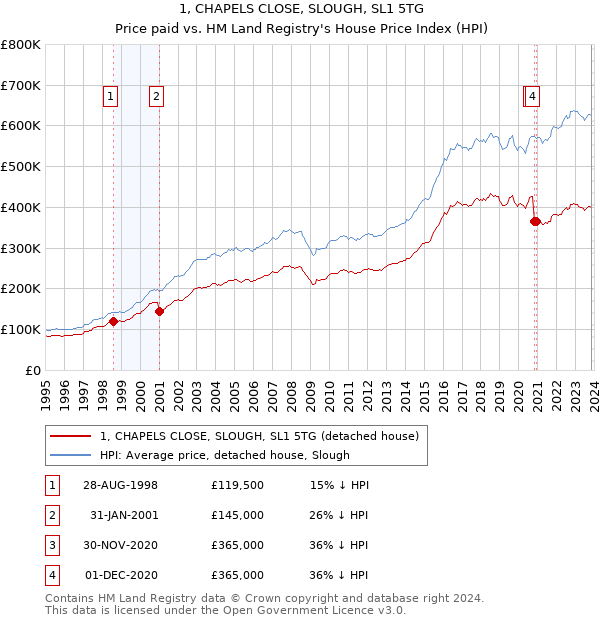 1, CHAPELS CLOSE, SLOUGH, SL1 5TG: Price paid vs HM Land Registry's House Price Index
