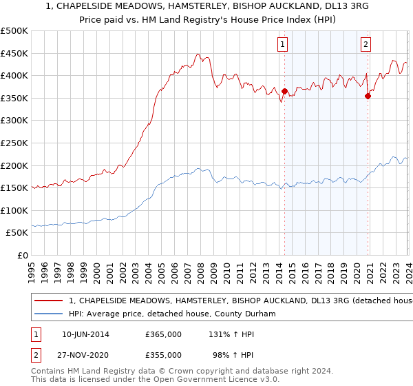 1, CHAPELSIDE MEADOWS, HAMSTERLEY, BISHOP AUCKLAND, DL13 3RG: Price paid vs HM Land Registry's House Price Index