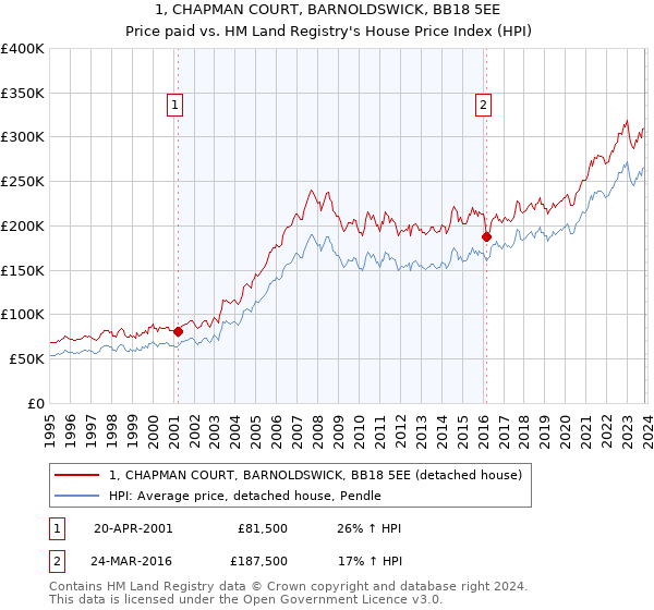 1, CHAPMAN COURT, BARNOLDSWICK, BB18 5EE: Price paid vs HM Land Registry's House Price Index