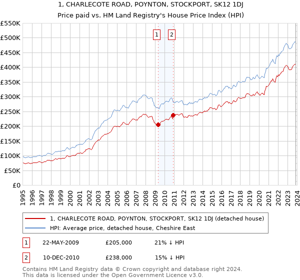 1, CHARLECOTE ROAD, POYNTON, STOCKPORT, SK12 1DJ: Price paid vs HM Land Registry's House Price Index