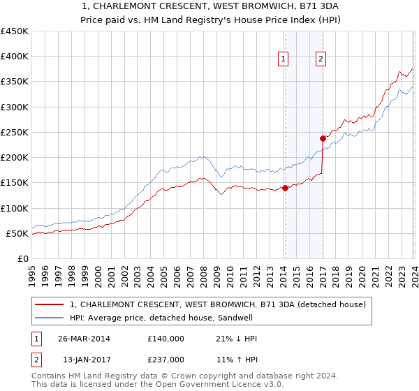 1, CHARLEMONT CRESCENT, WEST BROMWICH, B71 3DA: Price paid vs HM Land Registry's House Price Index