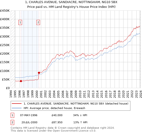1, CHARLES AVENUE, SANDIACRE, NOTTINGHAM, NG10 5BX: Price paid vs HM Land Registry's House Price Index