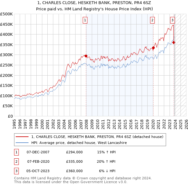 1, CHARLES CLOSE, HESKETH BANK, PRESTON, PR4 6SZ: Price paid vs HM Land Registry's House Price Index