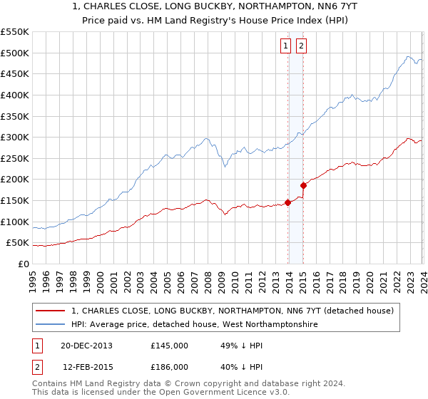1, CHARLES CLOSE, LONG BUCKBY, NORTHAMPTON, NN6 7YT: Price paid vs HM Land Registry's House Price Index