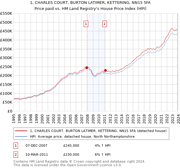 1, CHARLES COURT, BURTON LATIMER, KETTERING, NN15 5FA: Price paid vs HM Land Registry's House Price Index