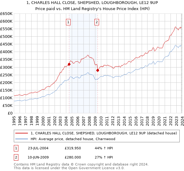 1, CHARLES HALL CLOSE, SHEPSHED, LOUGHBOROUGH, LE12 9UP: Price paid vs HM Land Registry's House Price Index