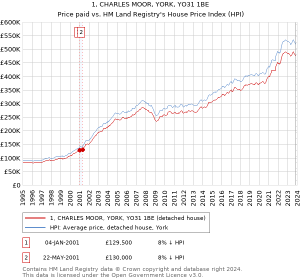1, CHARLES MOOR, YORK, YO31 1BE: Price paid vs HM Land Registry's House Price Index