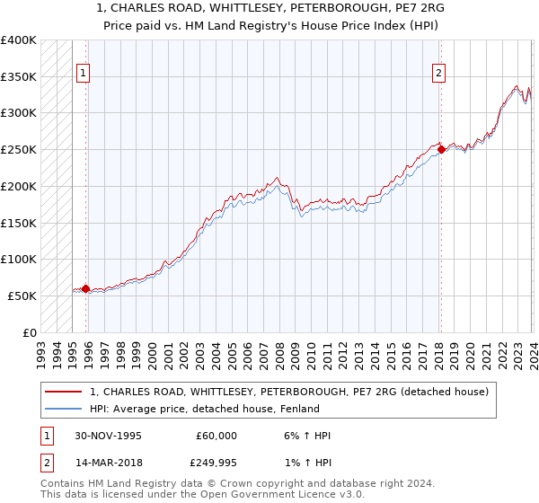 1, CHARLES ROAD, WHITTLESEY, PETERBOROUGH, PE7 2RG: Price paid vs HM Land Registry's House Price Index