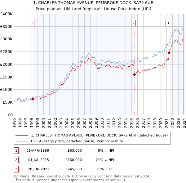 1, CHARLES THOMAS AVENUE, PEMBROKE DOCK, SA72 6UR: Price paid vs HM Land Registry's House Price Index