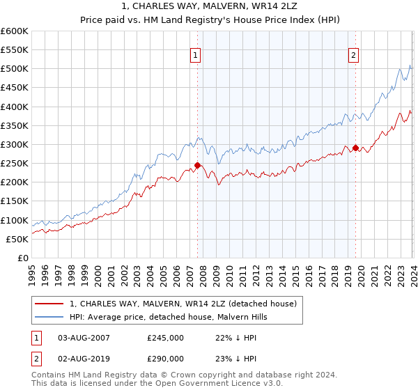 1, CHARLES WAY, MALVERN, WR14 2LZ: Price paid vs HM Land Registry's House Price Index