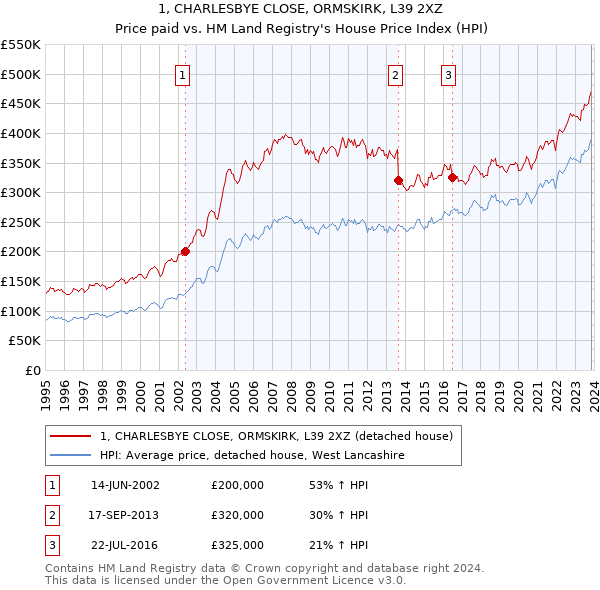 1, CHARLESBYE CLOSE, ORMSKIRK, L39 2XZ: Price paid vs HM Land Registry's House Price Index
