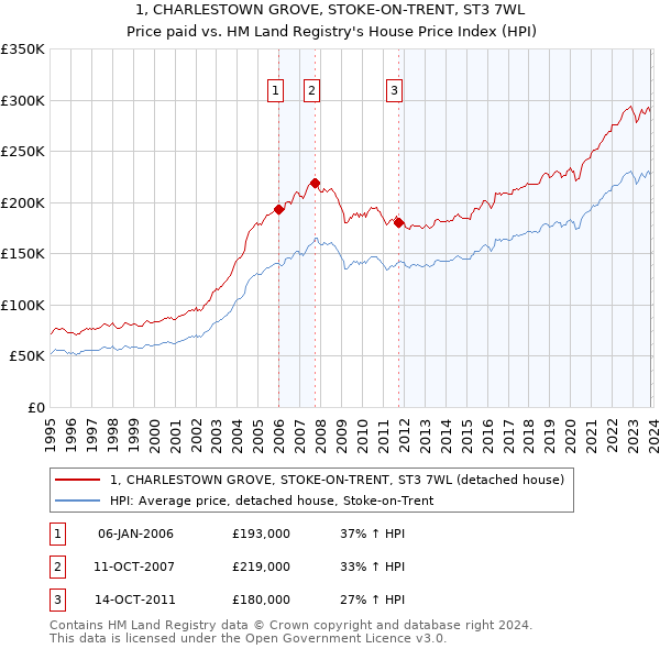 1, CHARLESTOWN GROVE, STOKE-ON-TRENT, ST3 7WL: Price paid vs HM Land Registry's House Price Index