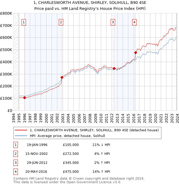 1, CHARLESWORTH AVENUE, SHIRLEY, SOLIHULL, B90 4SE: Price paid vs HM Land Registry's House Price Index