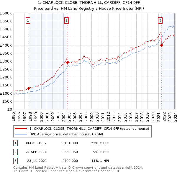 1, CHARLOCK CLOSE, THORNHILL, CARDIFF, CF14 9FF: Price paid vs HM Land Registry's House Price Index