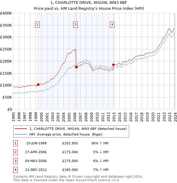 1, CHARLOTTE DRIVE, WIGAN, WN3 6BF: Price paid vs HM Land Registry's House Price Index