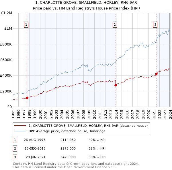 1, CHARLOTTE GROVE, SMALLFIELD, HORLEY, RH6 9AR: Price paid vs HM Land Registry's House Price Index