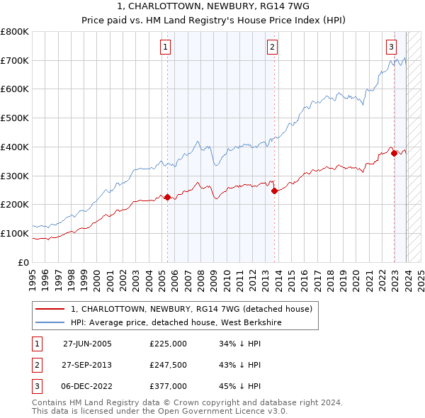 1, CHARLOTTOWN, NEWBURY, RG14 7WG: Price paid vs HM Land Registry's House Price Index