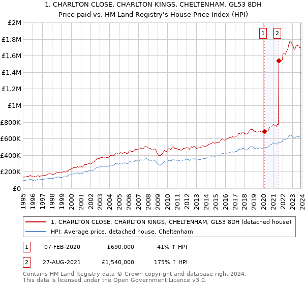 1, CHARLTON CLOSE, CHARLTON KINGS, CHELTENHAM, GL53 8DH: Price paid vs HM Land Registry's House Price Index