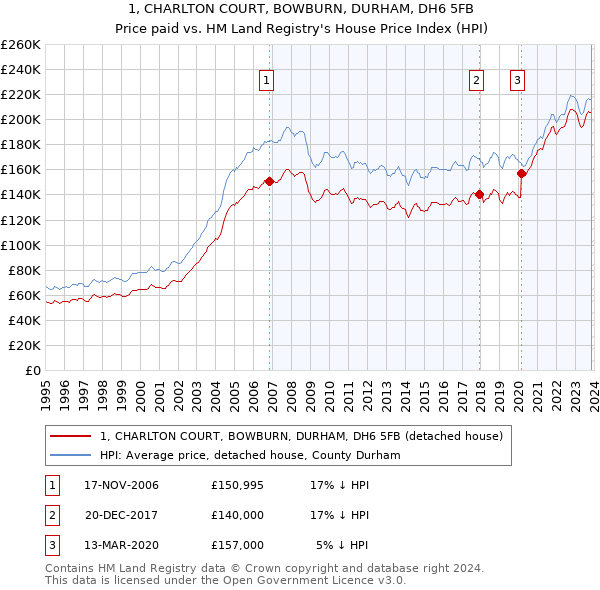 1, CHARLTON COURT, BOWBURN, DURHAM, DH6 5FB: Price paid vs HM Land Registry's House Price Index