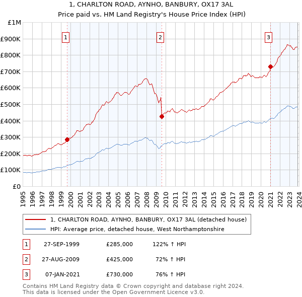 1, CHARLTON ROAD, AYNHO, BANBURY, OX17 3AL: Price paid vs HM Land Registry's House Price Index