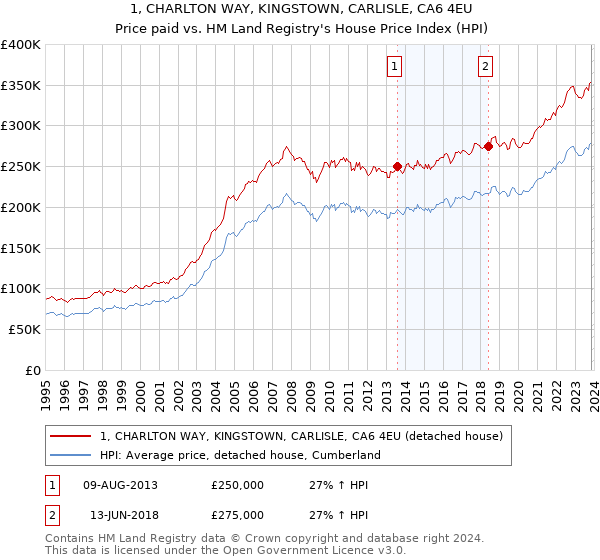 1, CHARLTON WAY, KINGSTOWN, CARLISLE, CA6 4EU: Price paid vs HM Land Registry's House Price Index