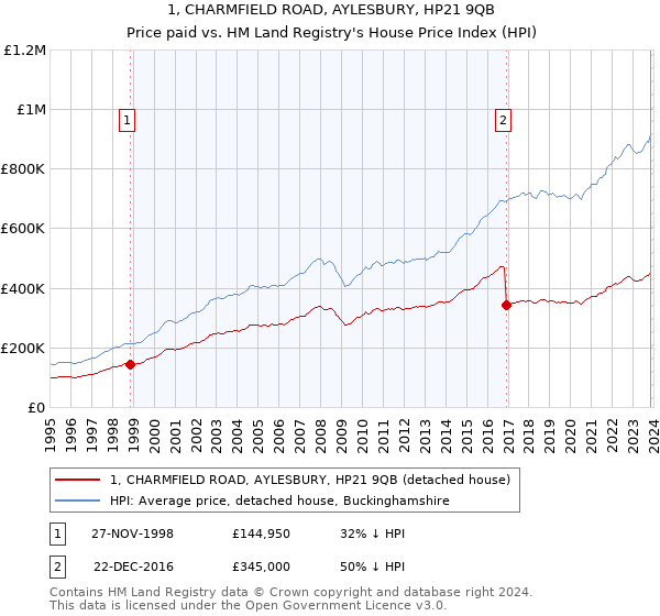 1, CHARMFIELD ROAD, AYLESBURY, HP21 9QB: Price paid vs HM Land Registry's House Price Index