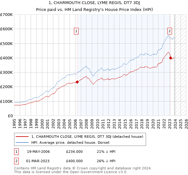 1, CHARMOUTH CLOSE, LYME REGIS, DT7 3DJ: Price paid vs HM Land Registry's House Price Index