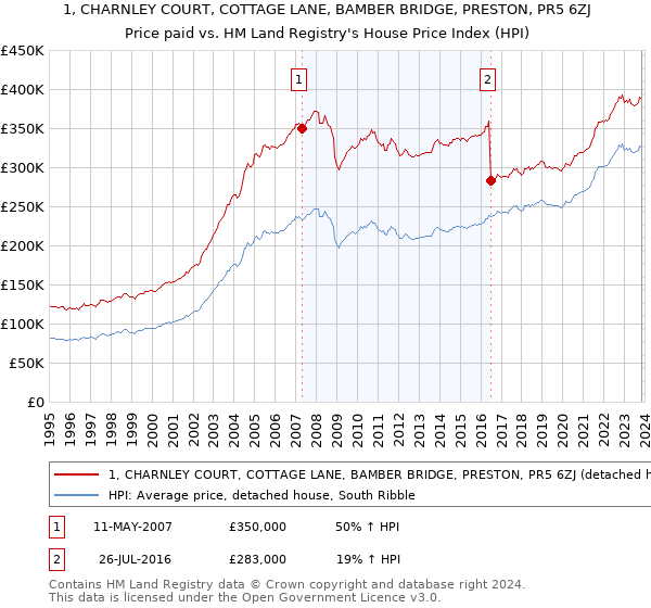 1, CHARNLEY COURT, COTTAGE LANE, BAMBER BRIDGE, PRESTON, PR5 6ZJ: Price paid vs HM Land Registry's House Price Index