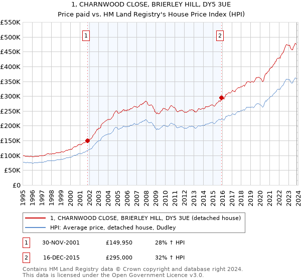 1, CHARNWOOD CLOSE, BRIERLEY HILL, DY5 3UE: Price paid vs HM Land Registry's House Price Index