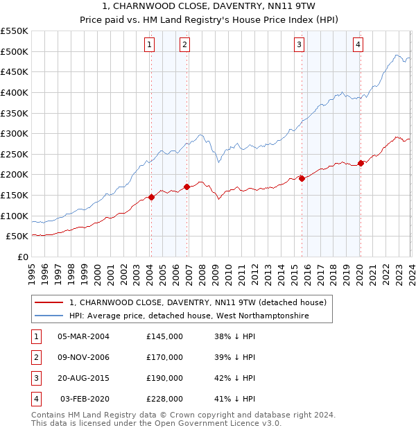 1, CHARNWOOD CLOSE, DAVENTRY, NN11 9TW: Price paid vs HM Land Registry's House Price Index