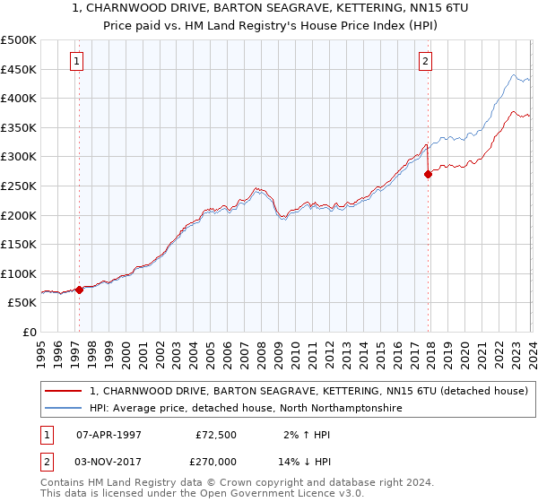 1, CHARNWOOD DRIVE, BARTON SEAGRAVE, KETTERING, NN15 6TU: Price paid vs HM Land Registry's House Price Index