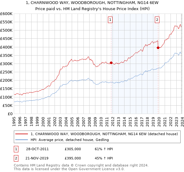 1, CHARNWOOD WAY, WOODBOROUGH, NOTTINGHAM, NG14 6EW: Price paid vs HM Land Registry's House Price Index