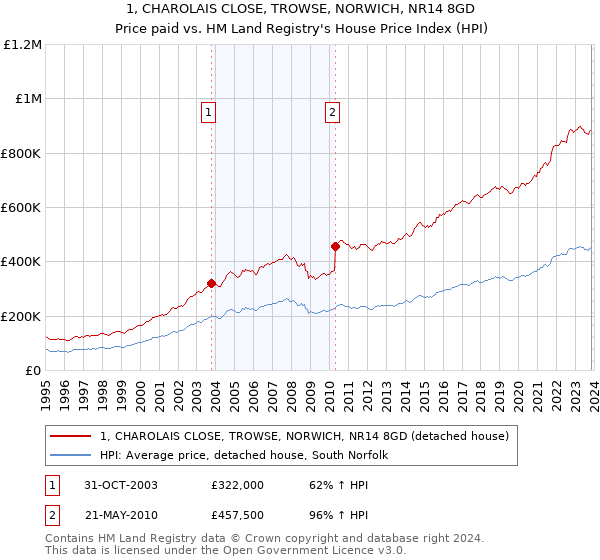 1, CHAROLAIS CLOSE, TROWSE, NORWICH, NR14 8GD: Price paid vs HM Land Registry's House Price Index