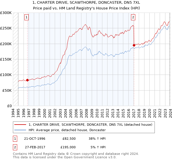 1, CHARTER DRIVE, SCAWTHORPE, DONCASTER, DN5 7XL: Price paid vs HM Land Registry's House Price Index