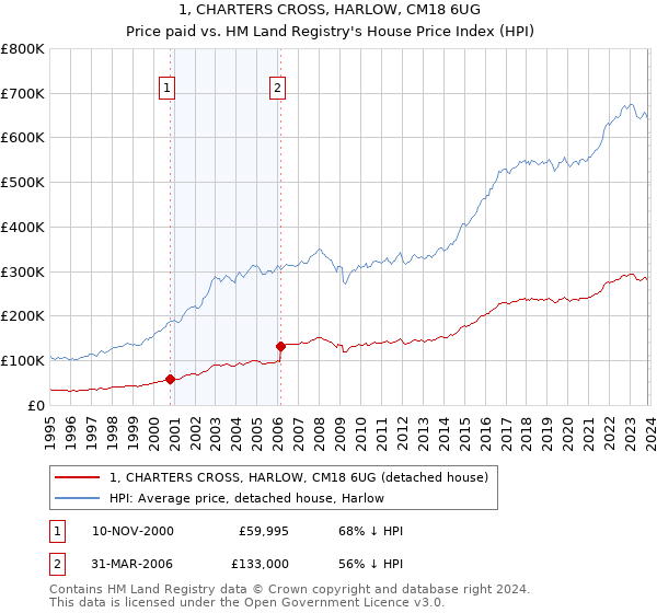 1, CHARTERS CROSS, HARLOW, CM18 6UG: Price paid vs HM Land Registry's House Price Index