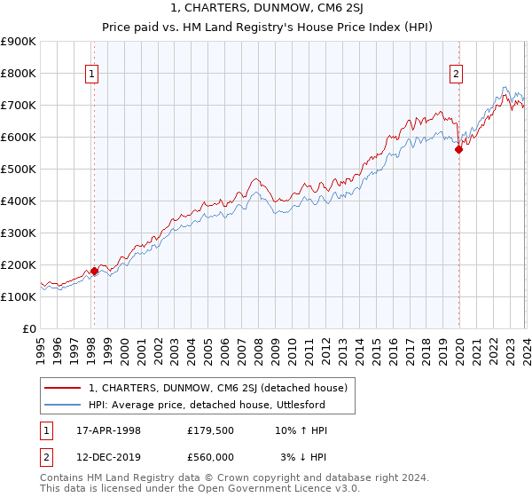 1, CHARTERS, DUNMOW, CM6 2SJ: Price paid vs HM Land Registry's House Price Index