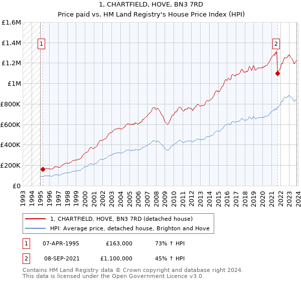 1, CHARTFIELD, HOVE, BN3 7RD: Price paid vs HM Land Registry's House Price Index