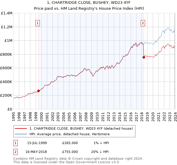 1, CHARTRIDGE CLOSE, BUSHEY, WD23 4YF: Price paid vs HM Land Registry's House Price Index