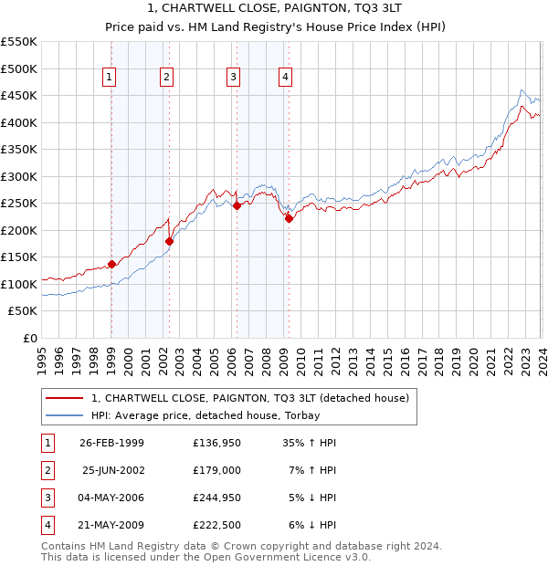 1, CHARTWELL CLOSE, PAIGNTON, TQ3 3LT: Price paid vs HM Land Registry's House Price Index