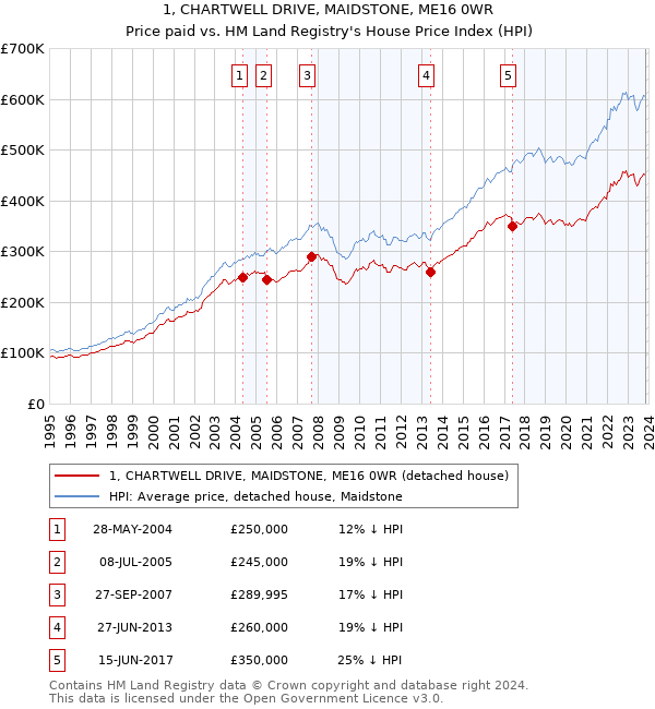 1, CHARTWELL DRIVE, MAIDSTONE, ME16 0WR: Price paid vs HM Land Registry's House Price Index