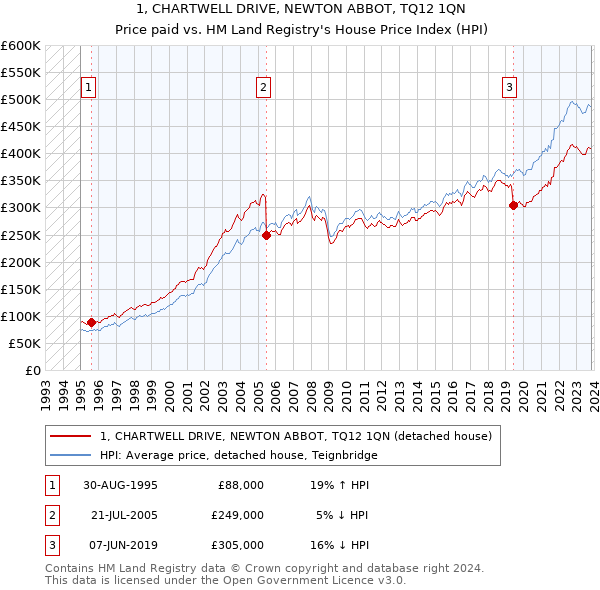 1, CHARTWELL DRIVE, NEWTON ABBOT, TQ12 1QN: Price paid vs HM Land Registry's House Price Index