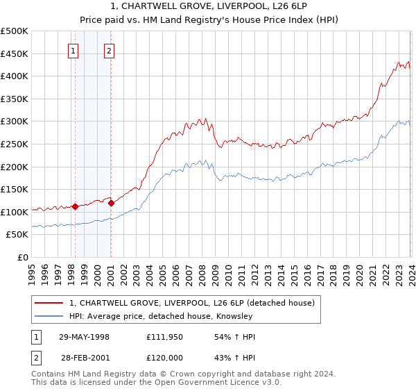 1, CHARTWELL GROVE, LIVERPOOL, L26 6LP: Price paid vs HM Land Registry's House Price Index