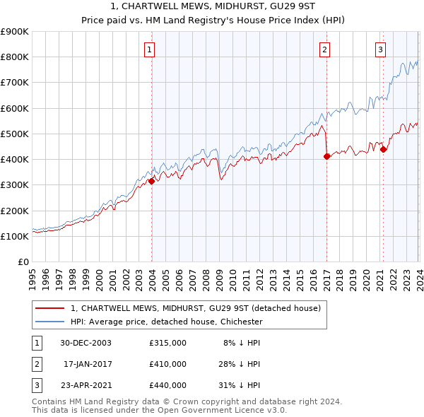 1, CHARTWELL MEWS, MIDHURST, GU29 9ST: Price paid vs HM Land Registry's House Price Index