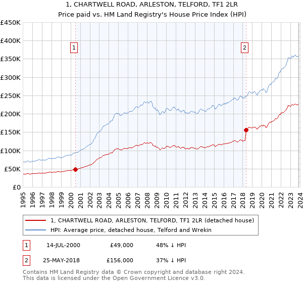 1, CHARTWELL ROAD, ARLESTON, TELFORD, TF1 2LR: Price paid vs HM Land Registry's House Price Index