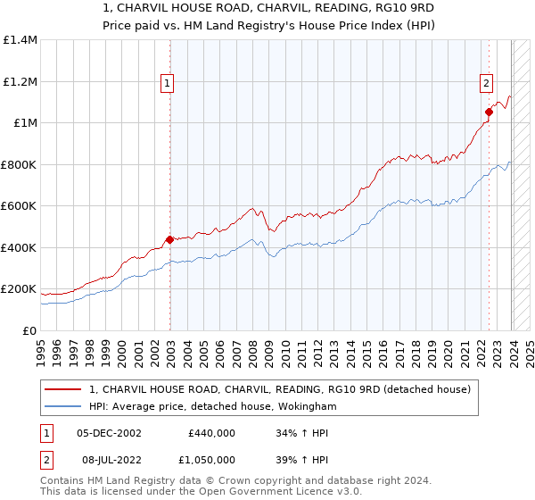 1, CHARVIL HOUSE ROAD, CHARVIL, READING, RG10 9RD: Price paid vs HM Land Registry's House Price Index
